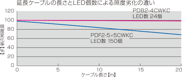 在强度劣化的差异归因于长度和LED数目的延伸电缆的